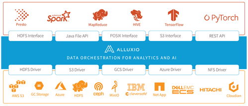 Alluxio在人工智能公共数据领域的应用调研
